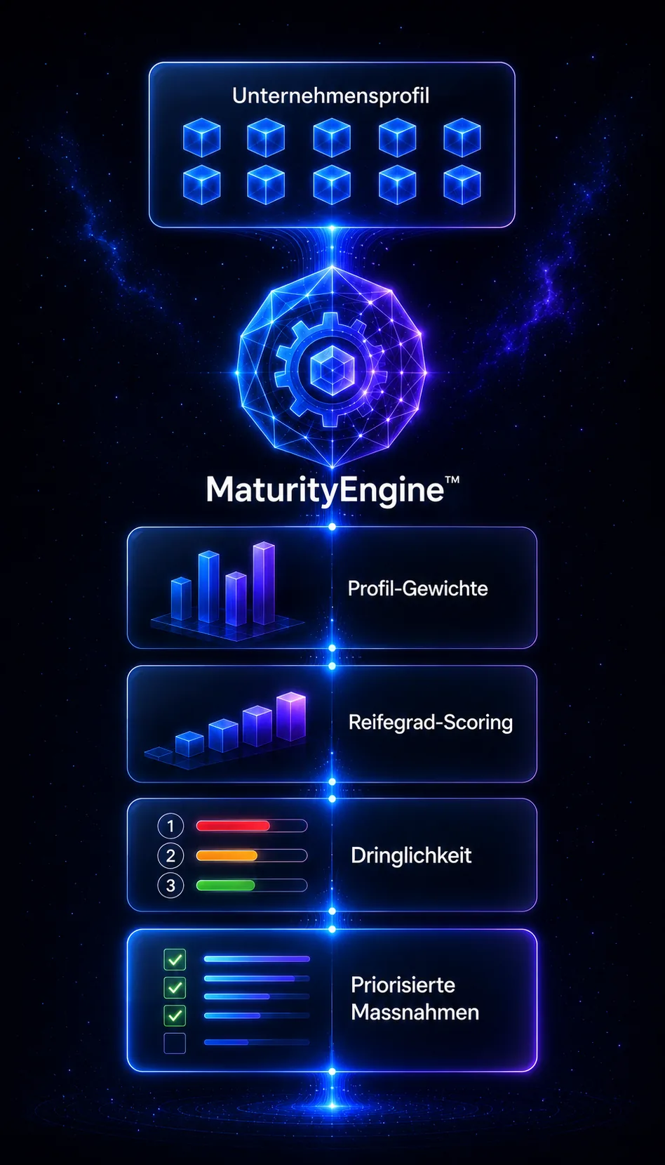 MaturityEngine: Prozessfluss vom Unternehmensprofil über Profil-Gewichte und Reifegrad-Scoring bis zu Dringlichkeit und priorisierten Maßnahmen