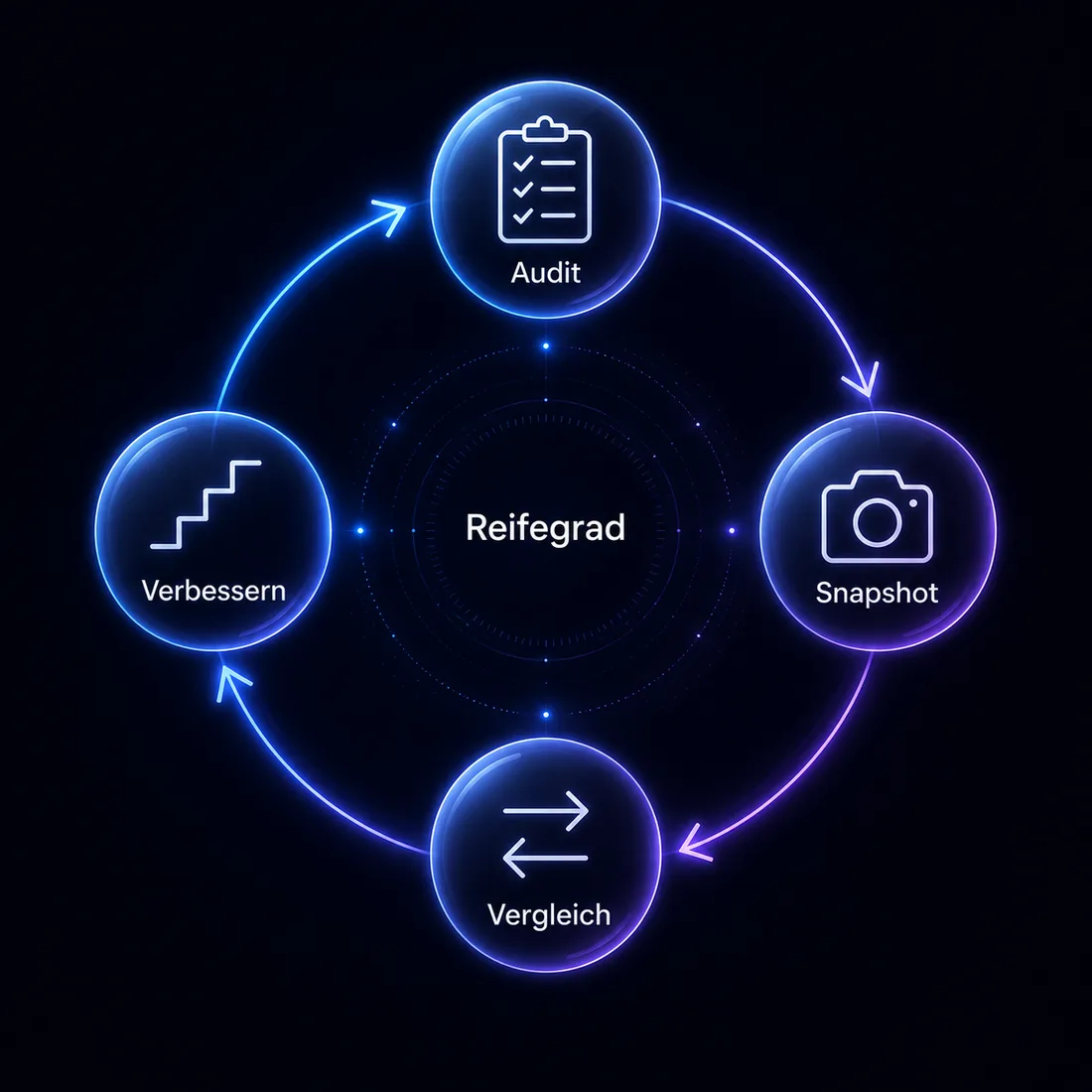 Kontinuierlicher Reifegrad-Zyklus: Audit, Snapshot, Vergleich, Verbessern